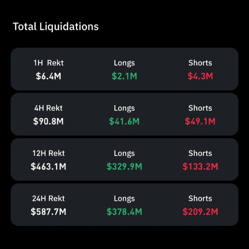 **"The crypto market recorded $587M in …