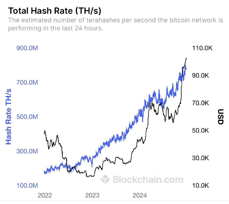 [#Bitcoin](?q=%23Bitcoin) Hash Rate going parabolic***?***