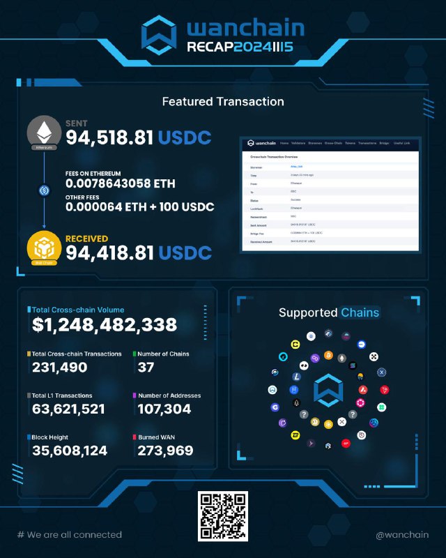 ***🎉*** The latest stats from Wanchain's …