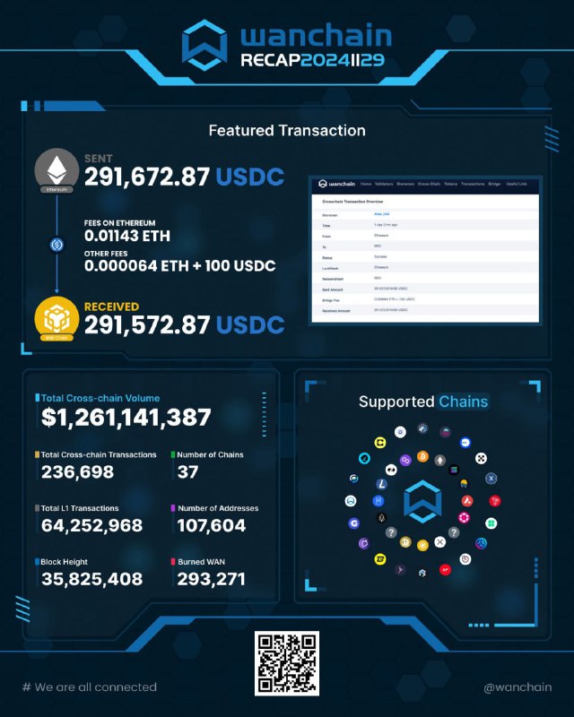 ***🎉*** The latest stats from Wanchain's …