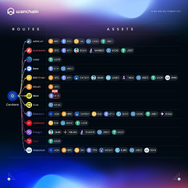 WanchainANN - Wanchain.org Announcements Channel