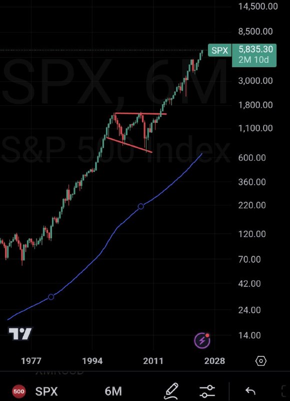 Кстати на S&amp;P500 был такой мегафон