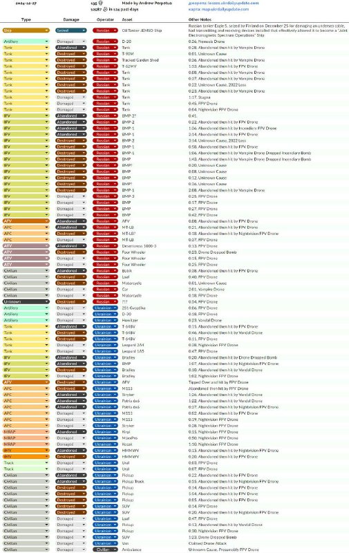 Сводка потерь техники за 27.12.24 ВС …