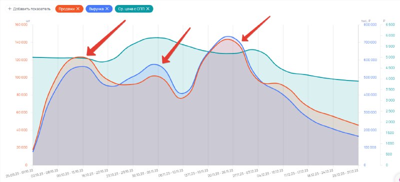 ***📈*** Вчера занимался анализом осенне-зимнего сезона. …