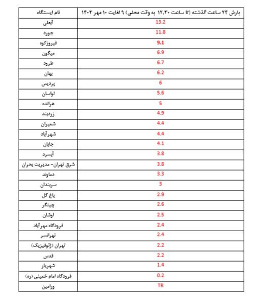 بارش ۲۴ ساعت گذشته ایستگاه های …