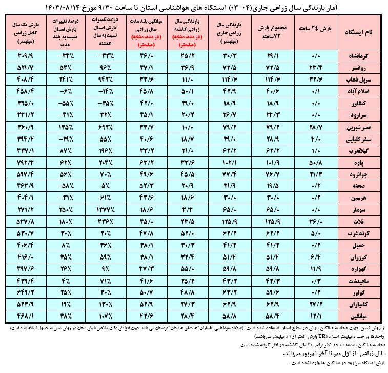 ***❌***امار بارش دريافتي استان .