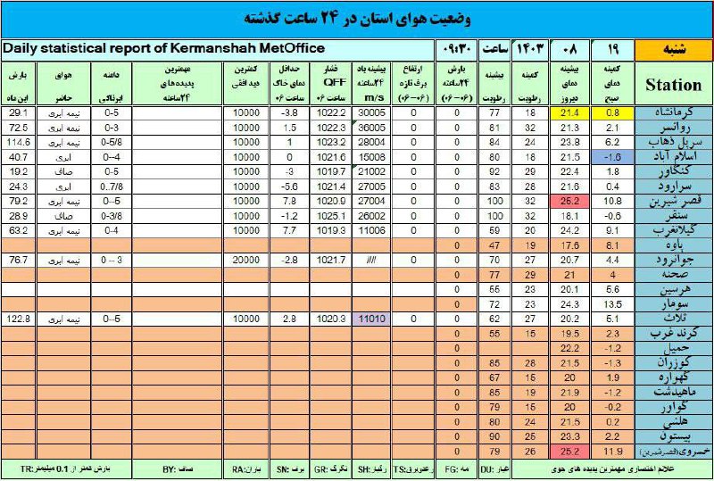 وضعيت جوي استان طي ٢٤ ساعت …