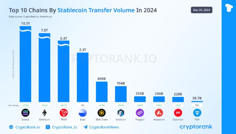 2024년 스테이블코인 전송량 기준 상위 10개 …