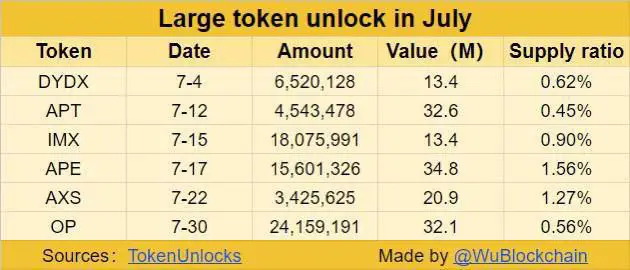 ***?*** По данным TokenUnlocks, **в число …