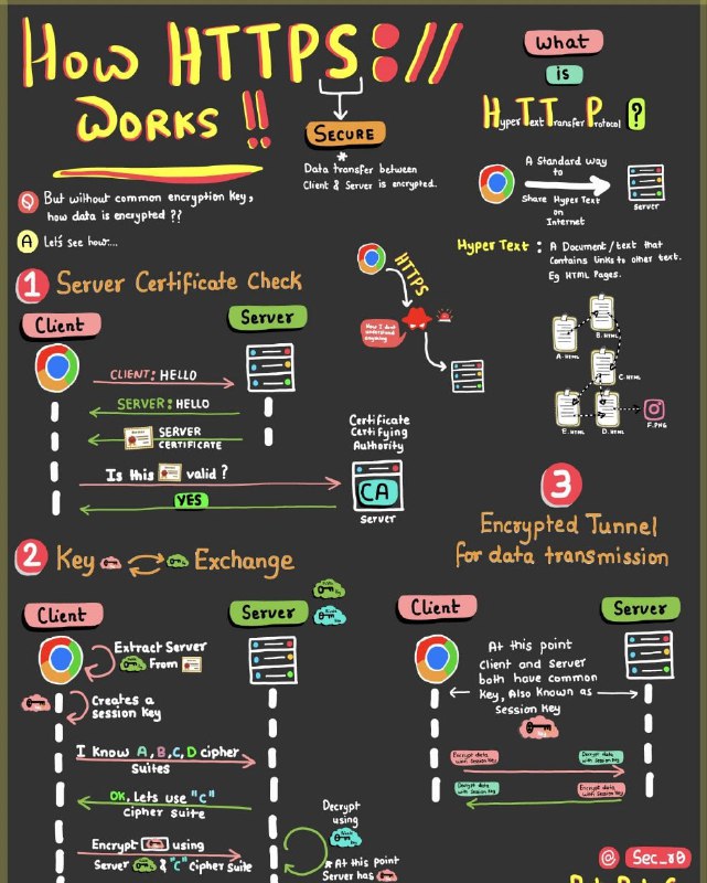 **How HTTPS Works**