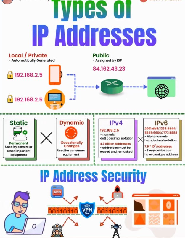 **Types of IP addresses**