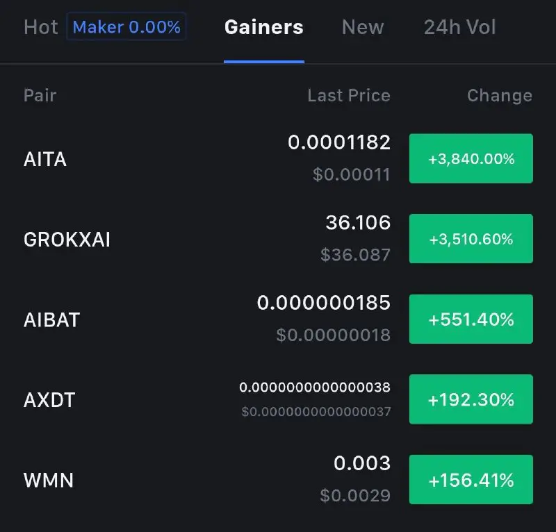 We are now the top gainer …