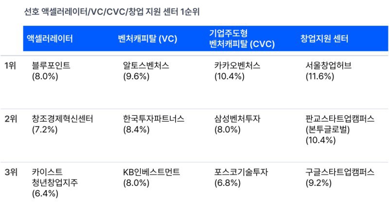 VC로는 알토스벤처스가 9.6%로 1위를 차지했다. 한국투자파트너스(8.4%), …