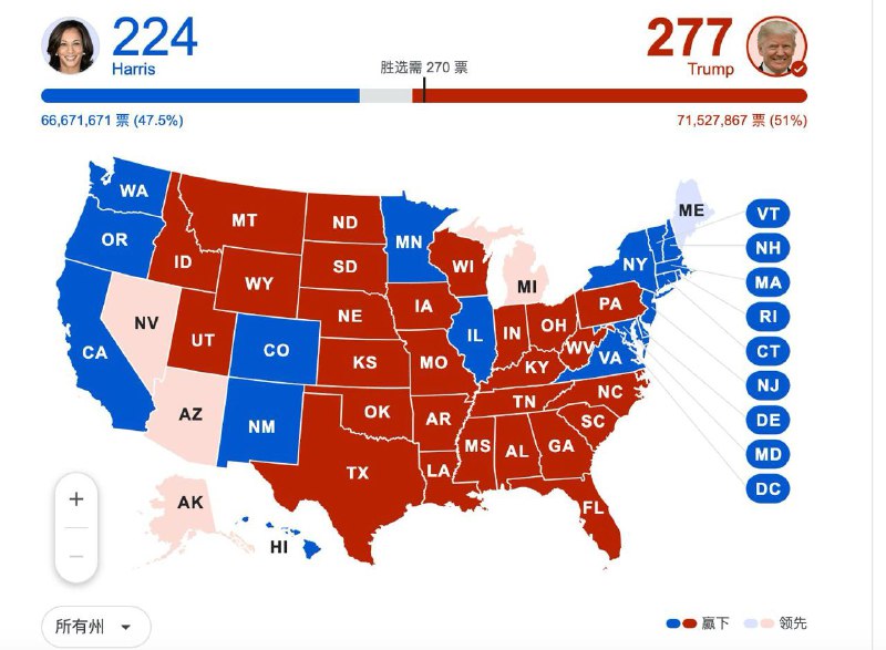 除了美國人之外，大概華人觀眾現在是全世界對「七大搖擺州」最熟悉的了，牆外中文平台基本上從星期二晚上計票開始，都進行了直播。川普的非凡勝利體現在七大搖擺州，6號早上川普拿到了五個。搖擺州里最先出結果的是北卡羅萊納、然後是喬治亞，然後最重要的搖擺州賓州（19張選舉人票）也歸了川普。目前搖擺州裡還沒有宣布誰勝選的就剩下佐治亞州和內華達州，內華達州在6號早上10點已經開出了84%的票，特朗普以4.7%的優勢領先，這個差距也足以確保這6張選舉人票落入川普囊中。亞力桑那州大約是繼加州之後開票第二慢的，6號上午只開點算了6成多一點的選票，但特朗普也保持領先近5%的優勢，這個差距也是不容易追上的。