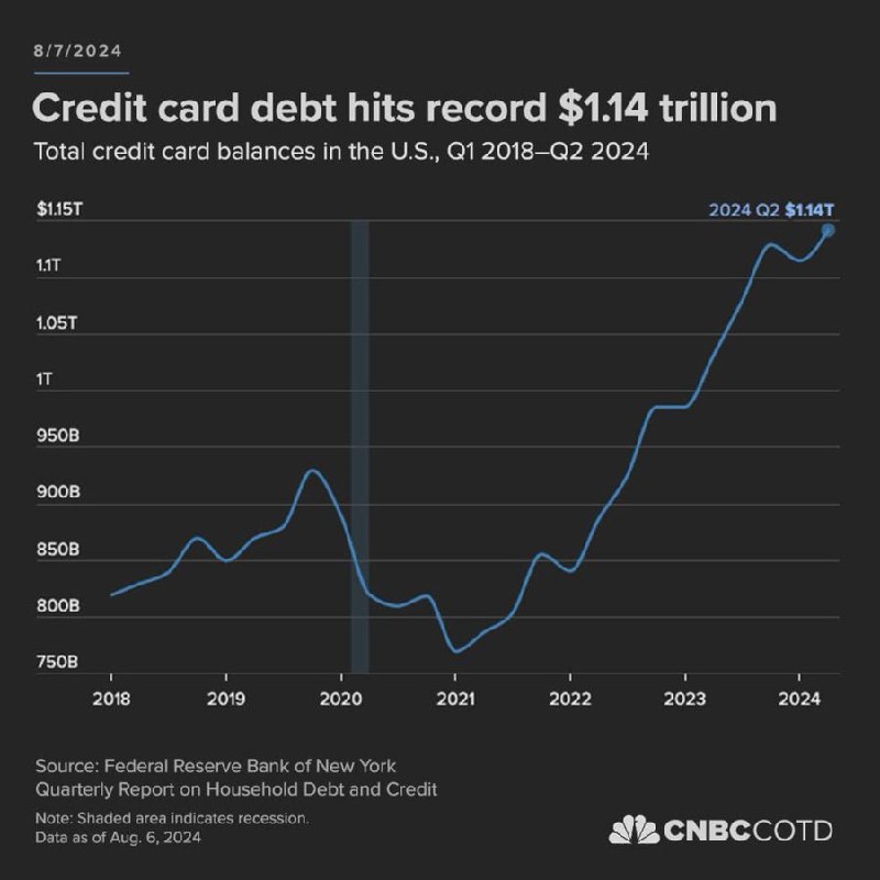 NEW - Americans' credit card debt …