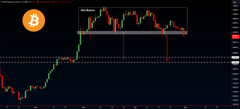 ***💰*** [#BTC](?q=%23BTC)/USD is breaking the support …