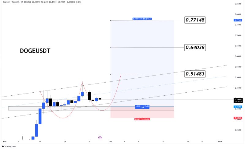 [**#DOGE**](?q=%23DOGE)**/USDT**