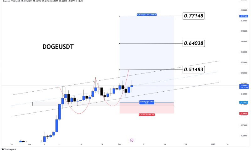 *****➡️*******$DOGE** **Next Target 1,2$**