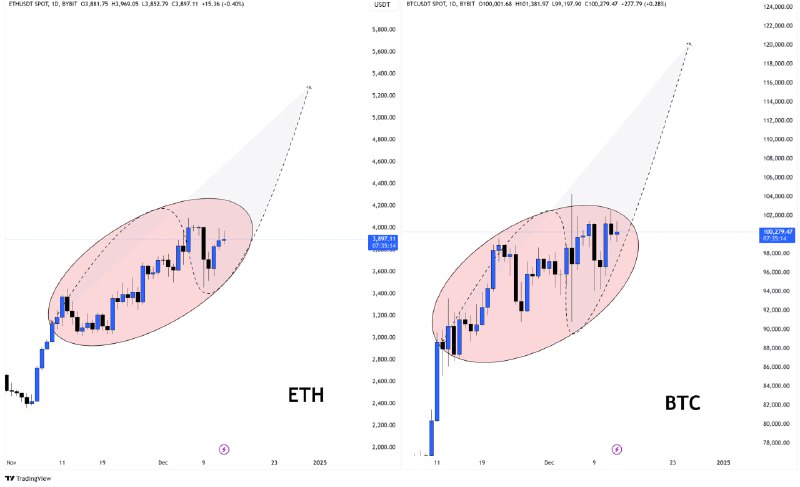 ***💰*** [#BTC](?q=%23BTC) &amp; ***💰*** [#ETH](?q=%23ETH)