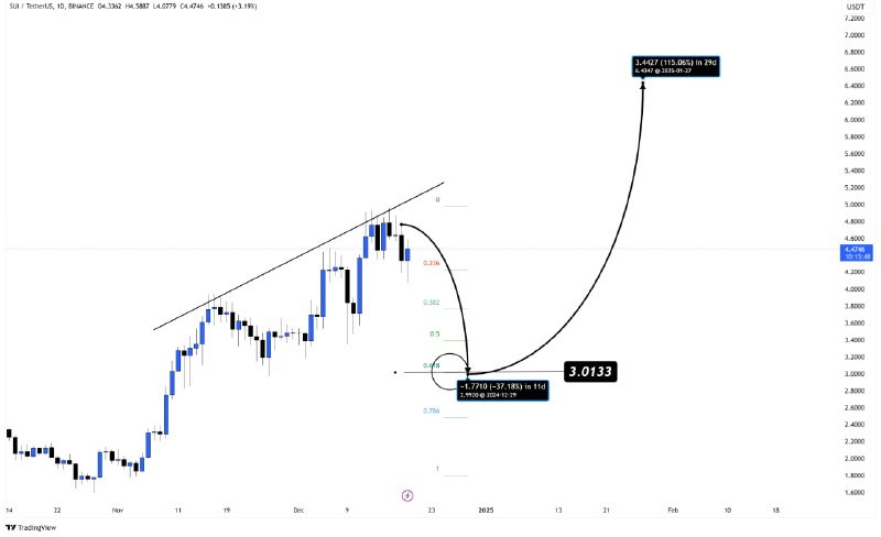 **$SUI****/USDT** is undergoing a corrective move …