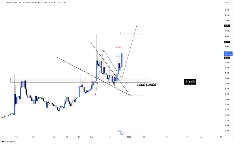 [**#FTX**](?q=%23FTX) **Token (****$FTT****) Quick Analysis:**