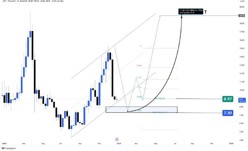 **$APT****/USDT Near Key Fibonacci Zone: Eyes …