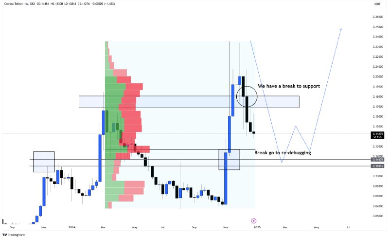 $CRO/USDT Tests Critical Support Zone: Bounce …