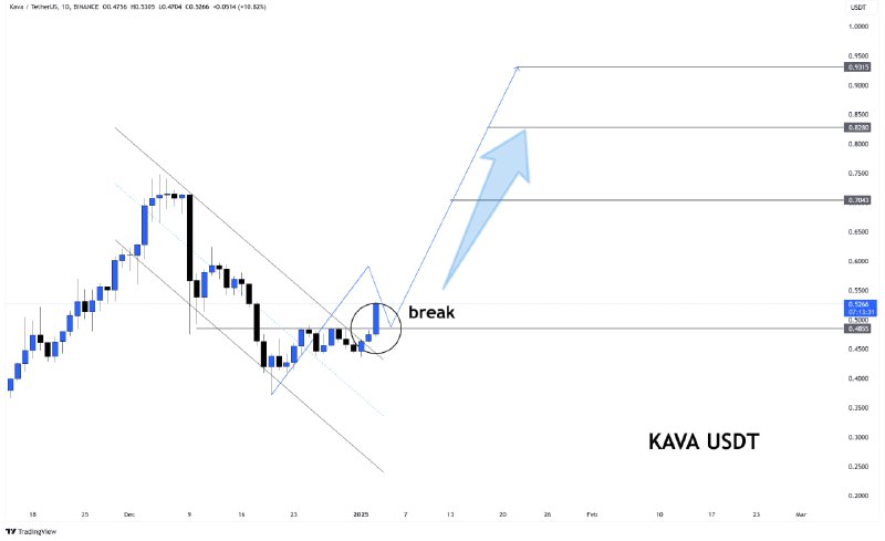 **$KAVA****/USDT Analysis**