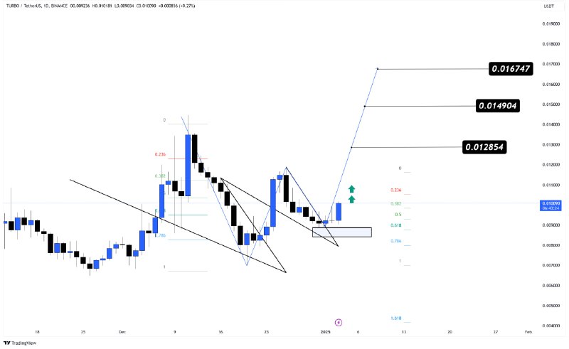 **$TURBO****/USDT Analysis**