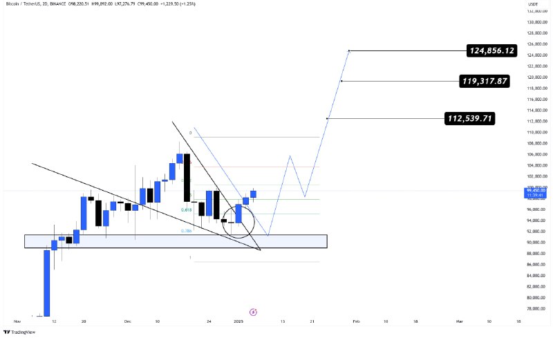 ***?***[#BTC](?q=%23BTC) Next Target 125K$