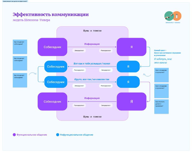 *****🧂**********💬***** **Самая простая модель коммуникации** —**самая …