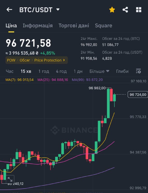 **BTC росте, а толку з того …