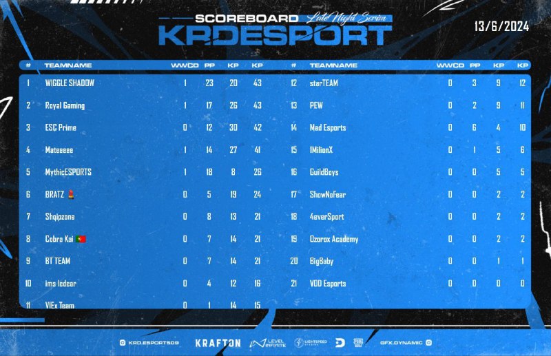 ***?*** KRD ESPORTS PREMIUM SCRIM RESULTS