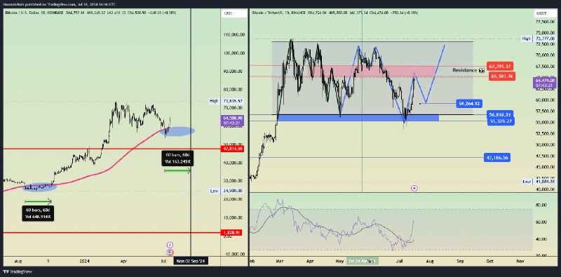 A direct breakout would be ideal, but if that doesn't happen, the accumulation in the $ 50K-$60K range followed by …