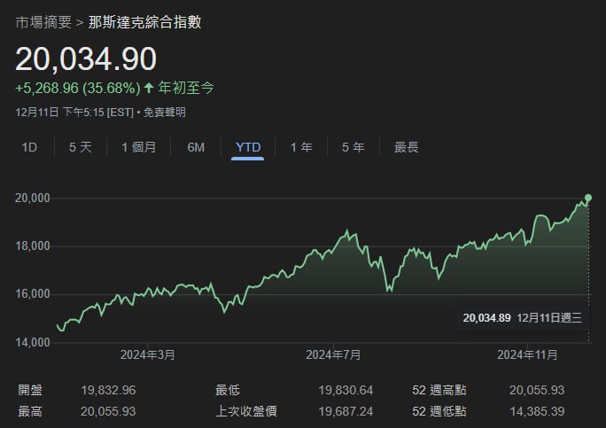 繼道瓊斯工業平均指數(DJIA)今年5月破天荒突破40,000點大關後，納斯達克綜合指數(NASDAQ Composite，IXIC)於美國時間週三(11/12)亦首次衝破20,000點關口。