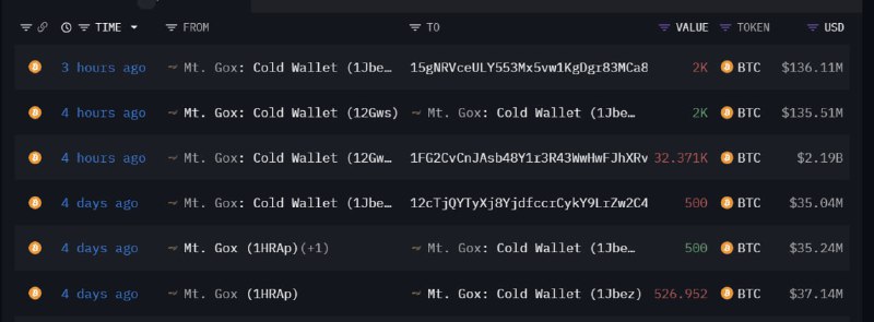 **Mt. Gox di chuyển 2.2 tỷ …