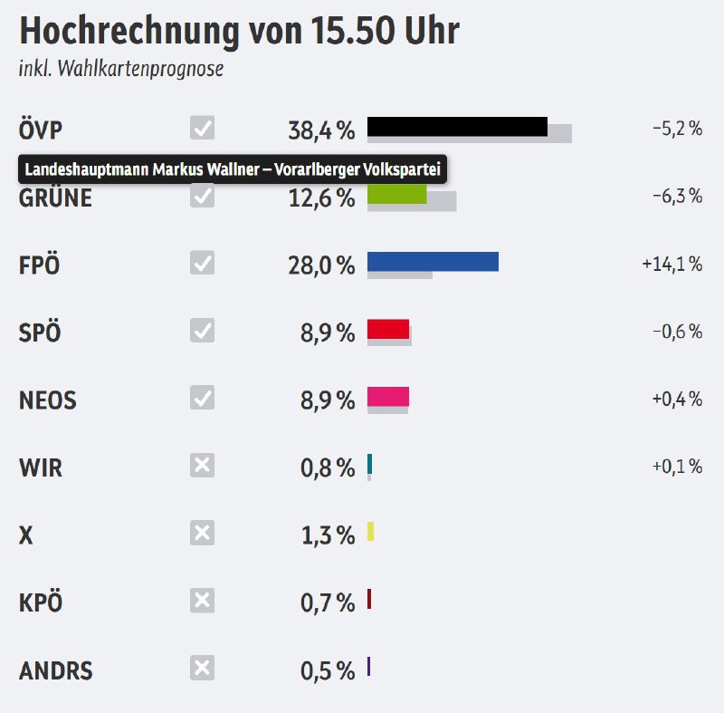 ***🇦🇹*** Landtagswahl Vorarlberg 2024