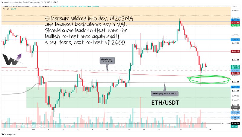 ***📉*** [Ethereum](https://www.tradingview.com/symbols/ETHUSD/?exchange=Binance) **chart review** ***📈***