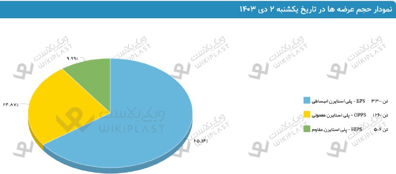 *****🚨*** عرضه های محصولات پتروشیمی در …