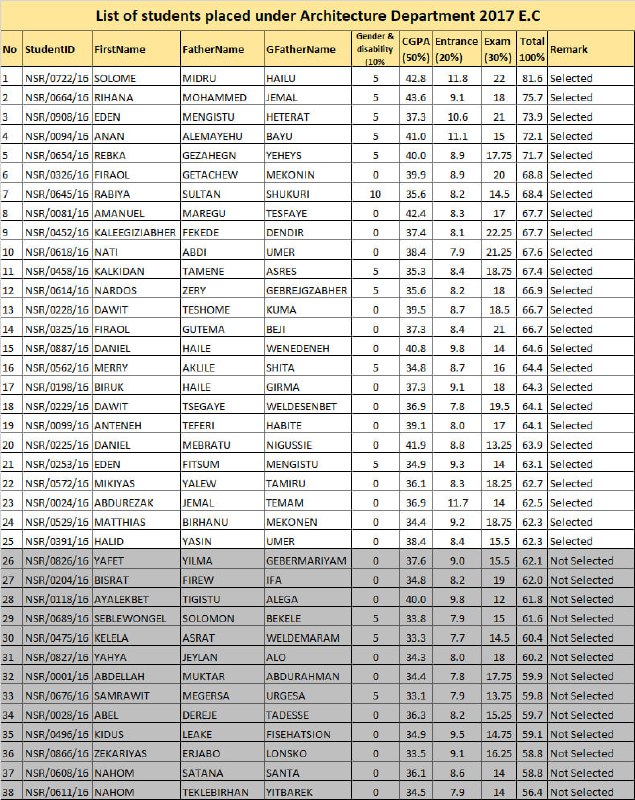 List of 25 students placed under …