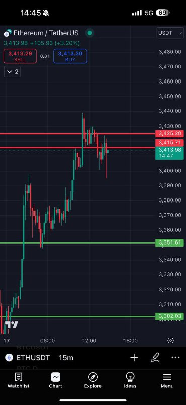 *****🟢*******$ETH** **Shorted now! SL $3431 with …