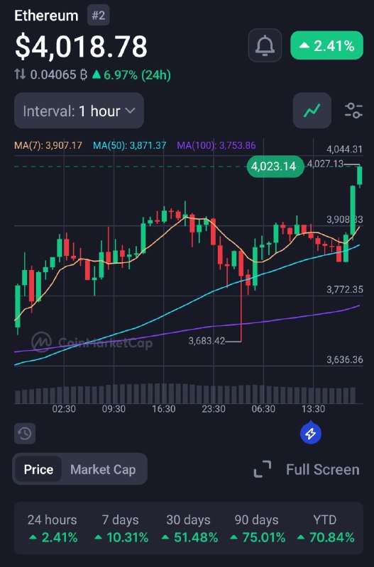 ***🔥*** Ethereum Hits $4,000 Milestone! ***🔥***