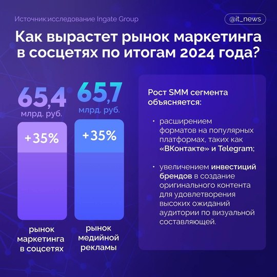 Исследование: ожидается рост рынка SMM до …