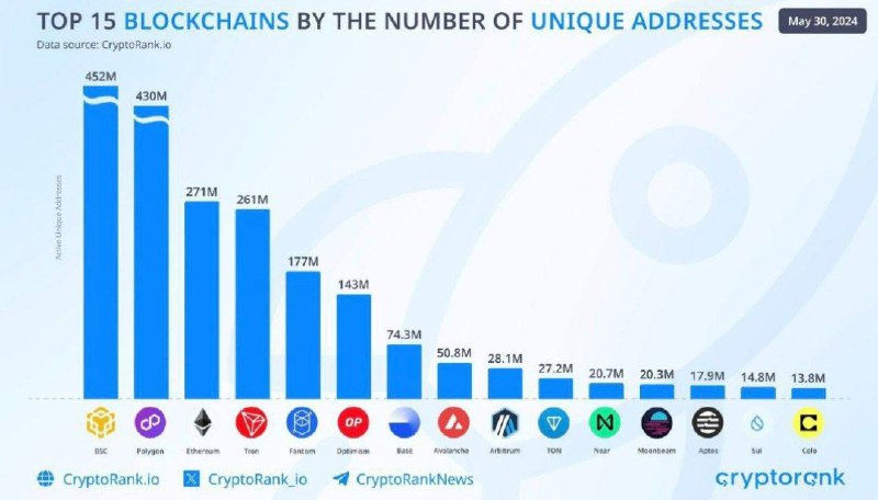 ***🤑*** [#TON](?q=%23TON) Blockchain entre dans le …