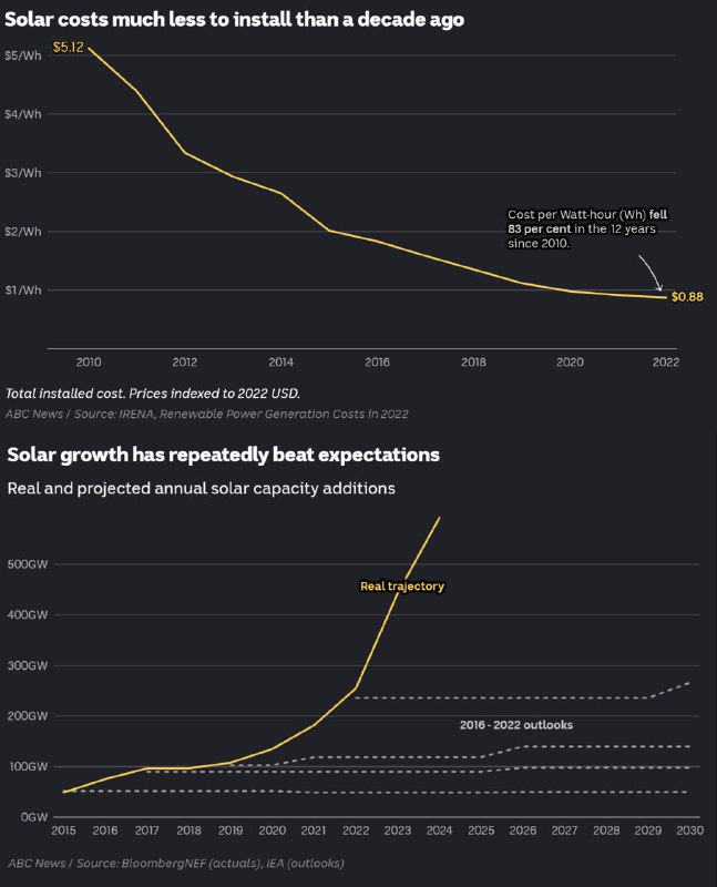 Стоимость солнечной энергии снизилась на 83% …