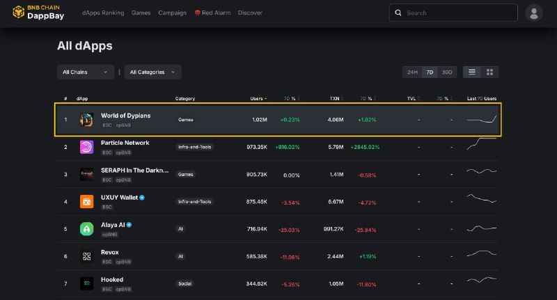 World of Dypians dominates BNB Chain …