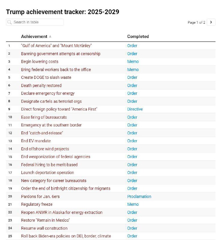 WOW! Trump's list of achievements based …