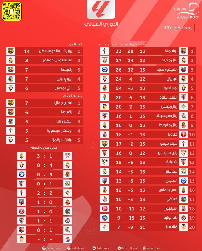 ‏***🇪🇸*** | ترتيب الدوري\_الاسباني بعد الجولة …