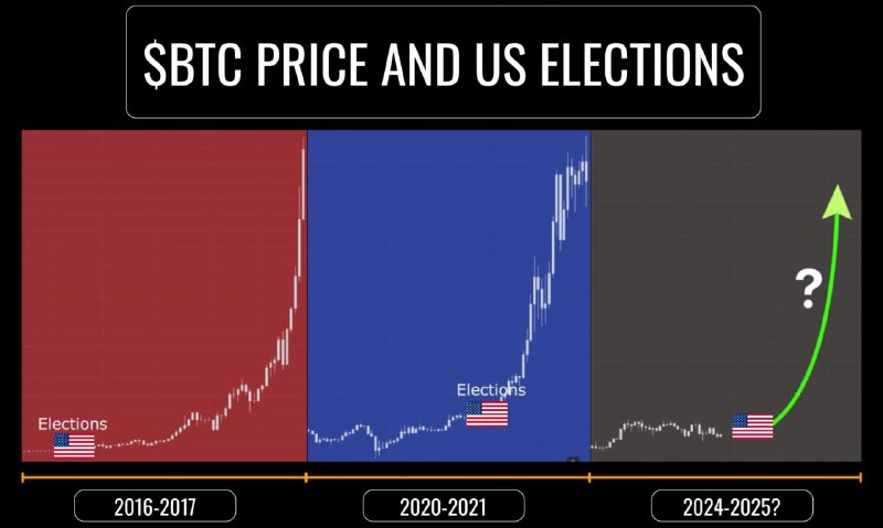 *****😮***** $BTC went parabolic every time …