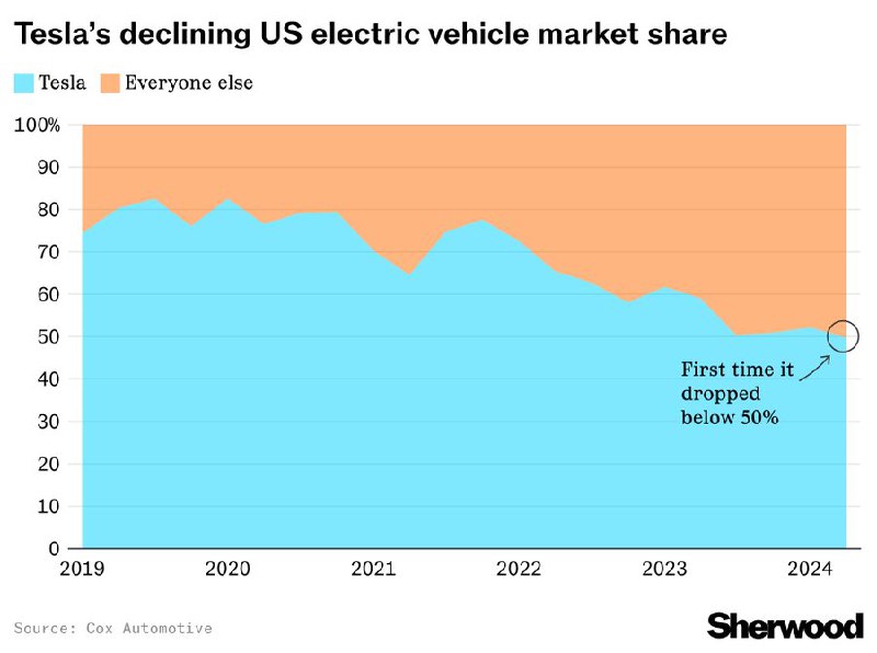 Tesla потеряла своё доминирование в США. …